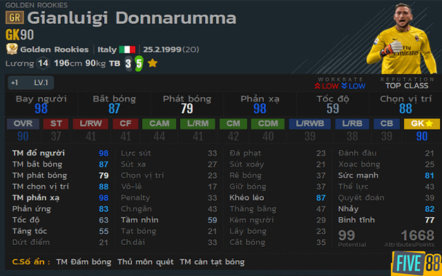Gianluigi Donnarumma có chỉ số thi đấu mạnh 